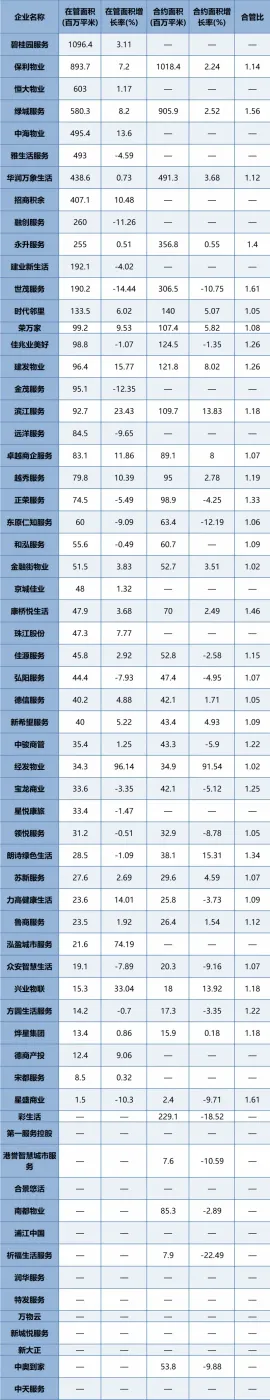 一图读懂 | 上市物企2026年中期业绩核心数据