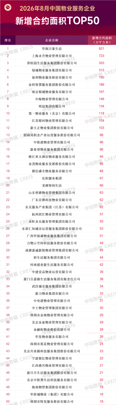 2026年8月中国物业服务企业新增合约面积TOP50