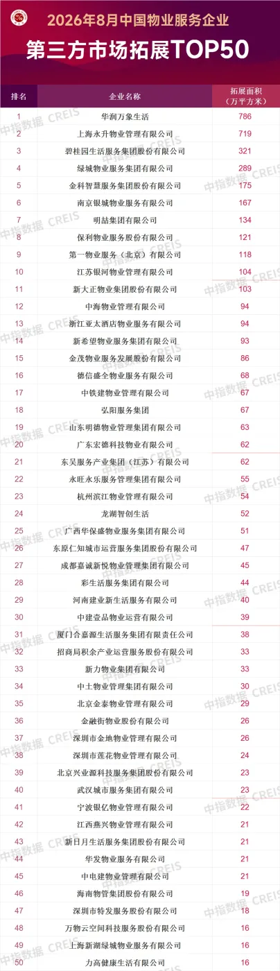 2026年8月中国物业服务企业新增合约面积TOP50