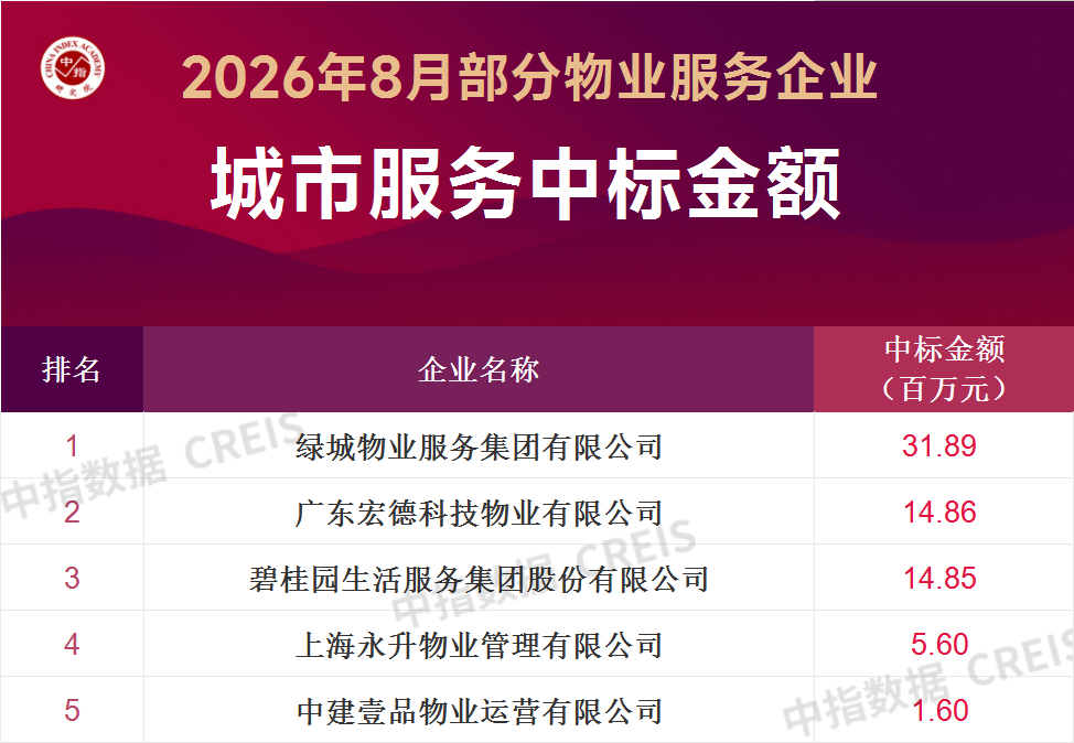 2026年8月中国物业服务企业新增合约面积TOP50