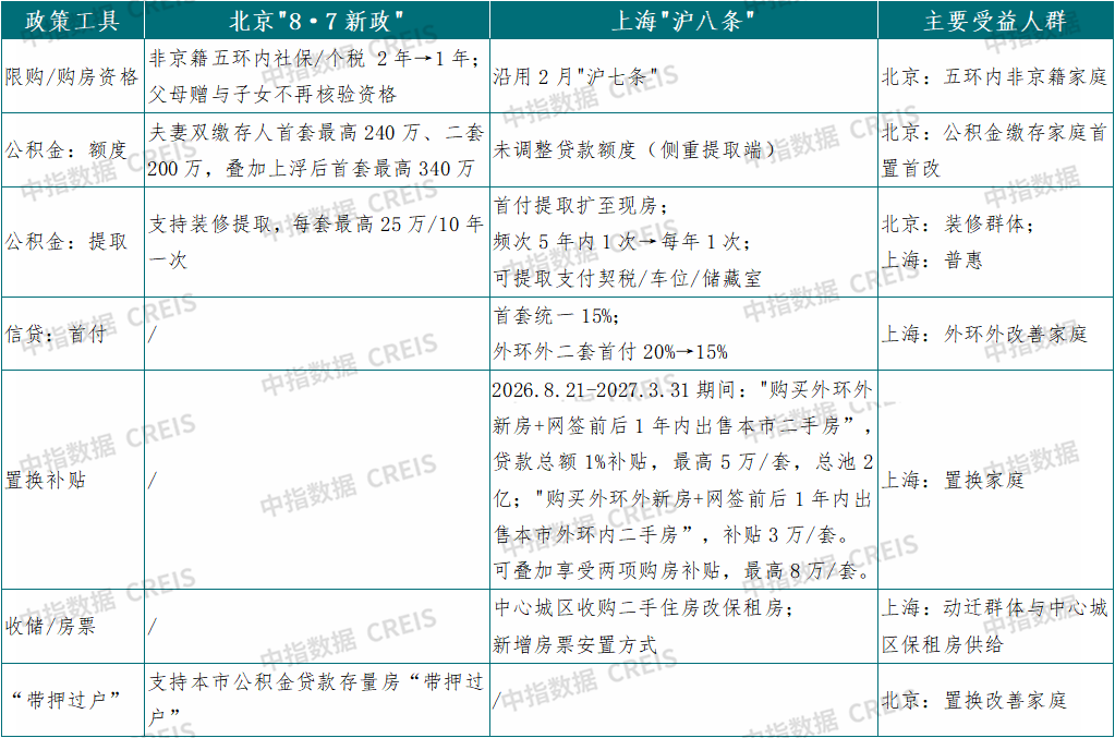 京沪新政后楼市:成交延续活跃,市场修复仍在途中