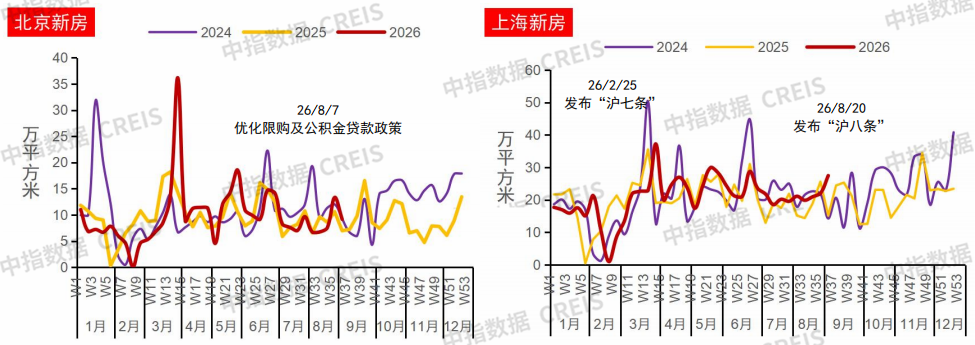 京沪新政后楼市:成交延续活跃,市场修复仍在途中