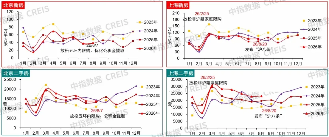京沪新政后楼市:成交延续活跃,市场修复仍在途中