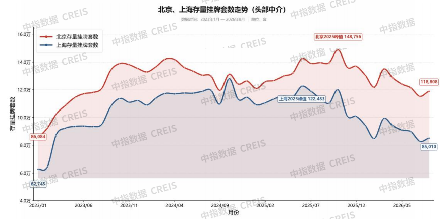 京沪新政后楼市:成交延续活跃,市场修复仍在途中