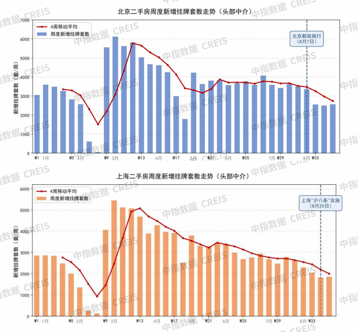 京沪新政后楼市:成交延续活跃,市场修复仍在途中