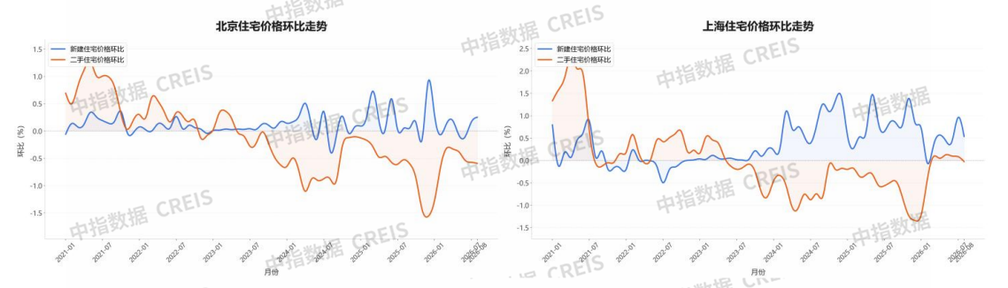 京沪新政后楼市:成交延续活跃,市场修复仍在途中