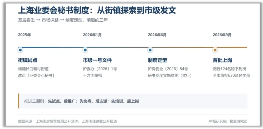 上海先行先试业委会秘书:物业行业真正的转变才刚刚开始