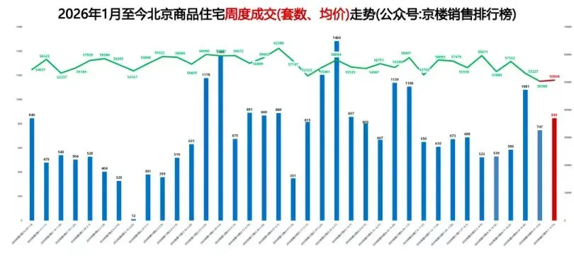 单周206套、占北京新房成交总量四分之一！北清润府凭什么是金九领跑者