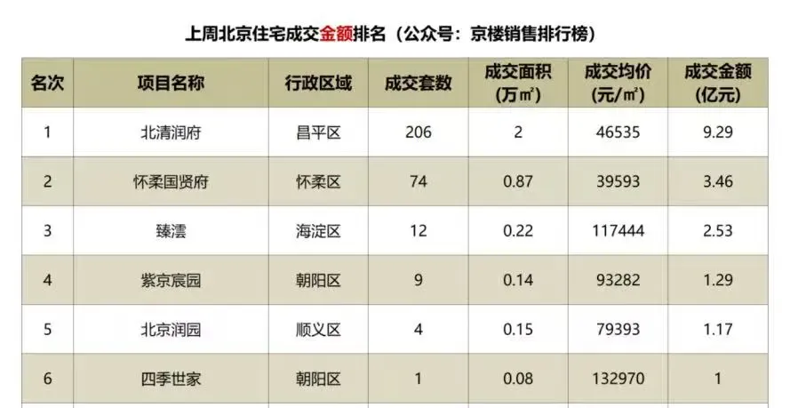 单周206套、占北京新房成交总量四分之一！北清润府凭什么是金九领跑者