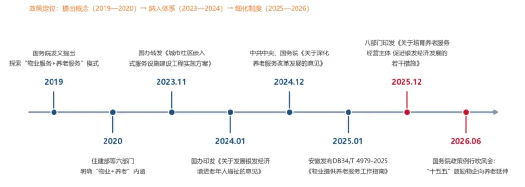 从“顺手做”到“当生意做”：物业企业入局养老的七年之问
