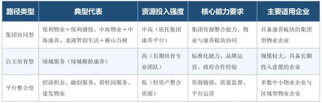 从“顺手做”到“当生意做”：物业企业入局养老的七年之问