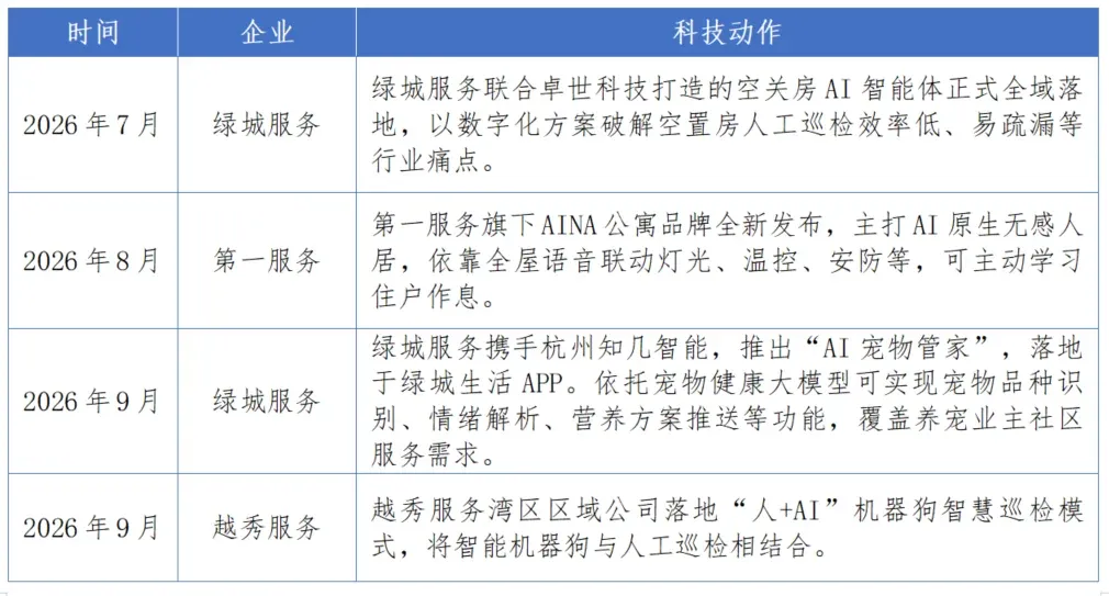褪去概念喧嚣,一览物业服务科技化最新实践