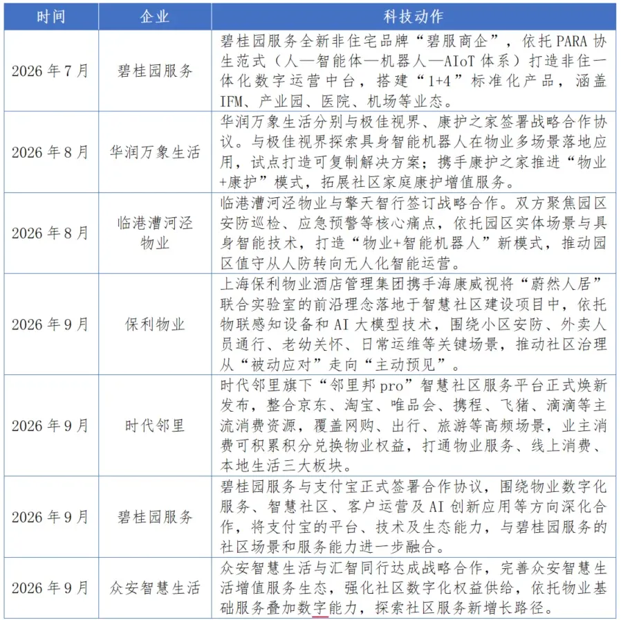 褪去概念喧嚣,一览物业服务科技化最新实践
