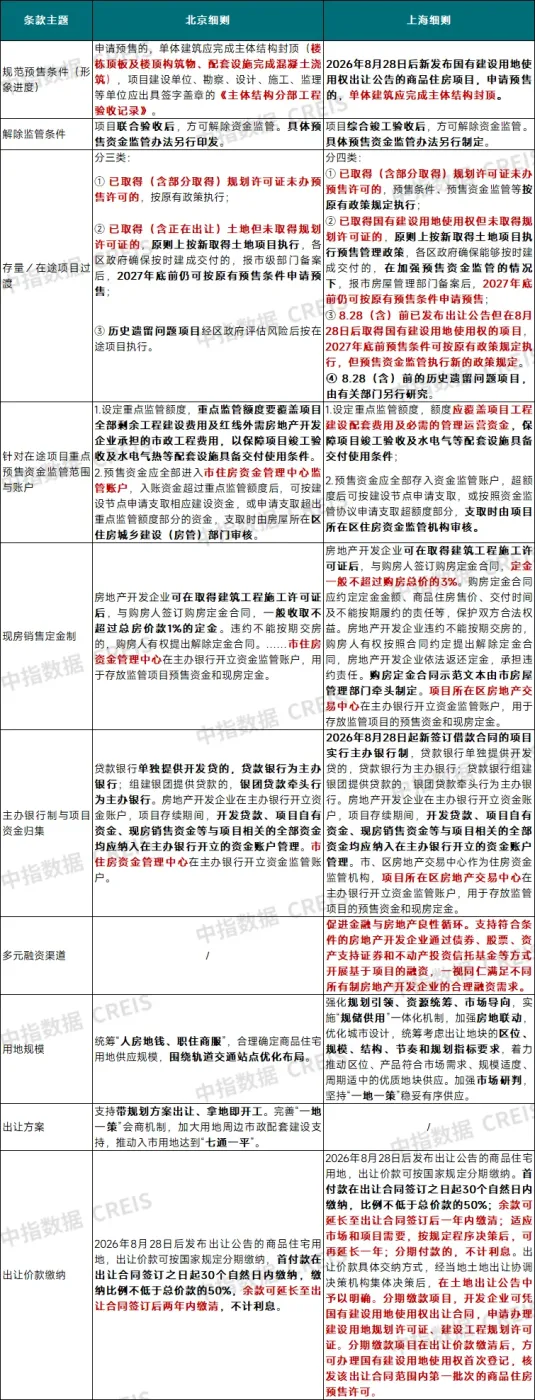上海现房销售细则跟进落地,与北京有何不同?
