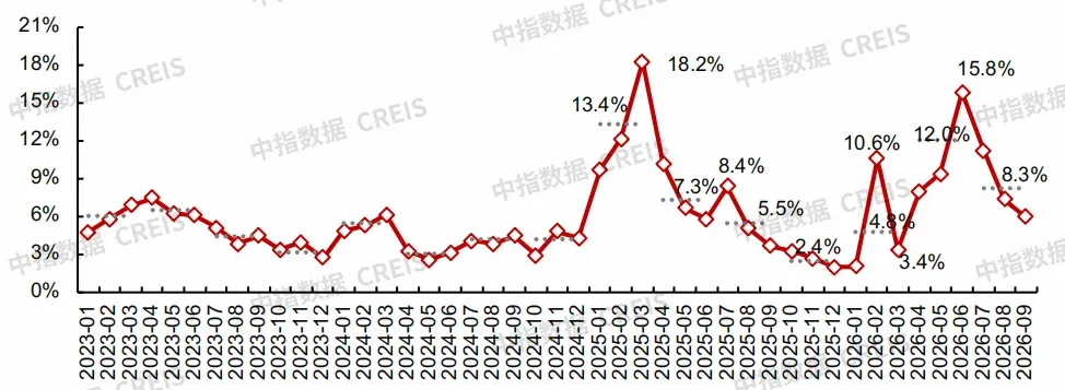 2026年三季度中国房地产市场总结与趋势展望