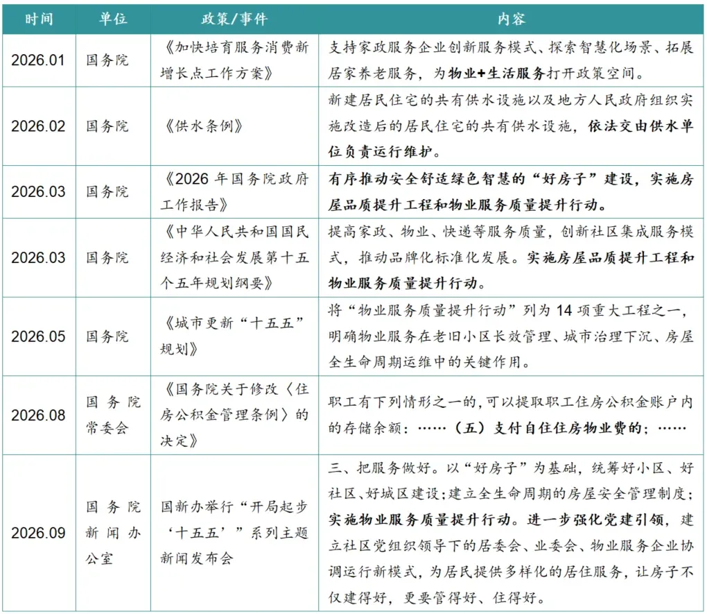 2026年三季度中国物业服务市场总结与展望