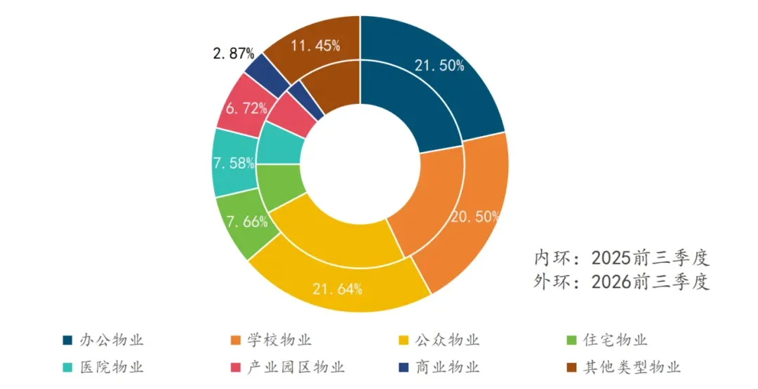 2026年三季度中国物业服务市场总结与展望