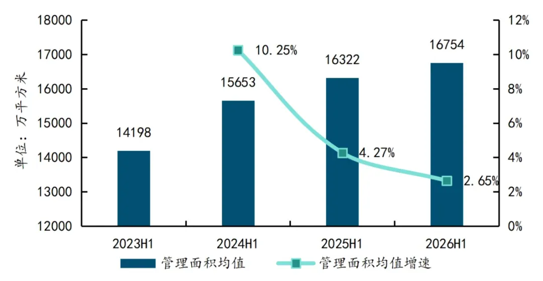 2026年三季度中国物业服务市场总结与展望