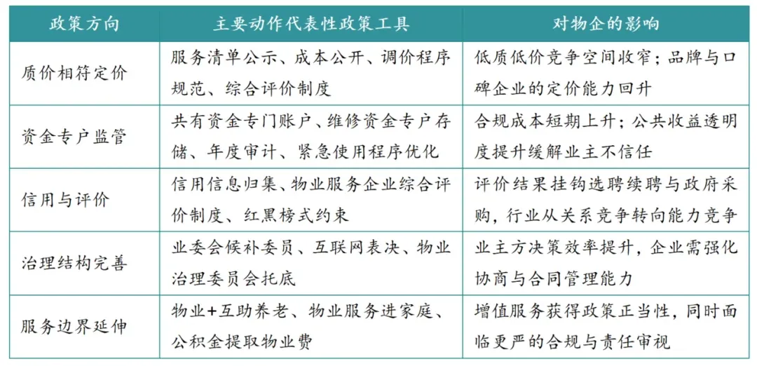 2026年三季度中国物业服务市场总结与展望