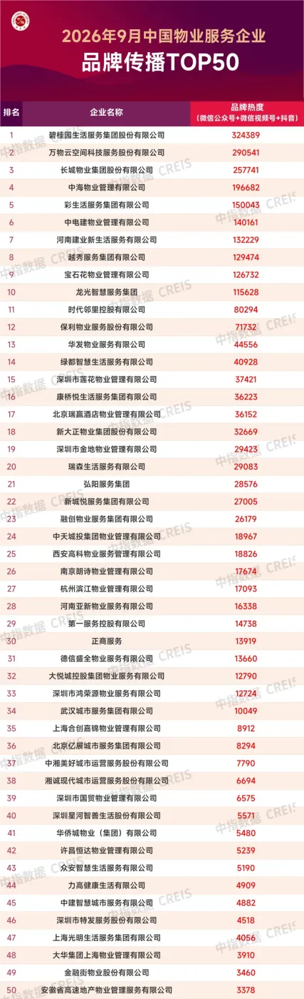 2026年9月中国物业服务企业品牌传播TOP50
