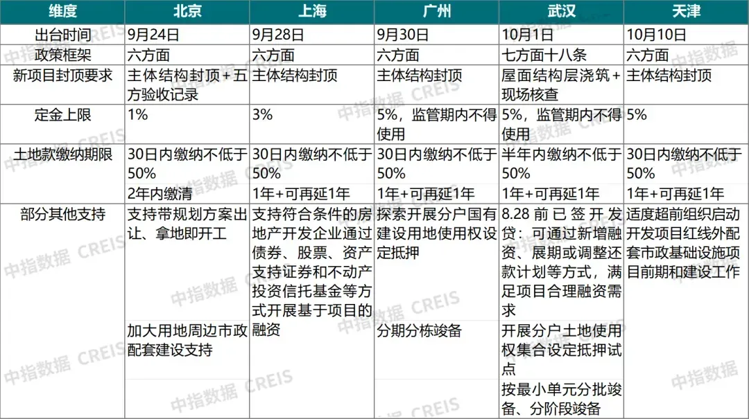 现房销售细则对比，哪个城市更具弹性？