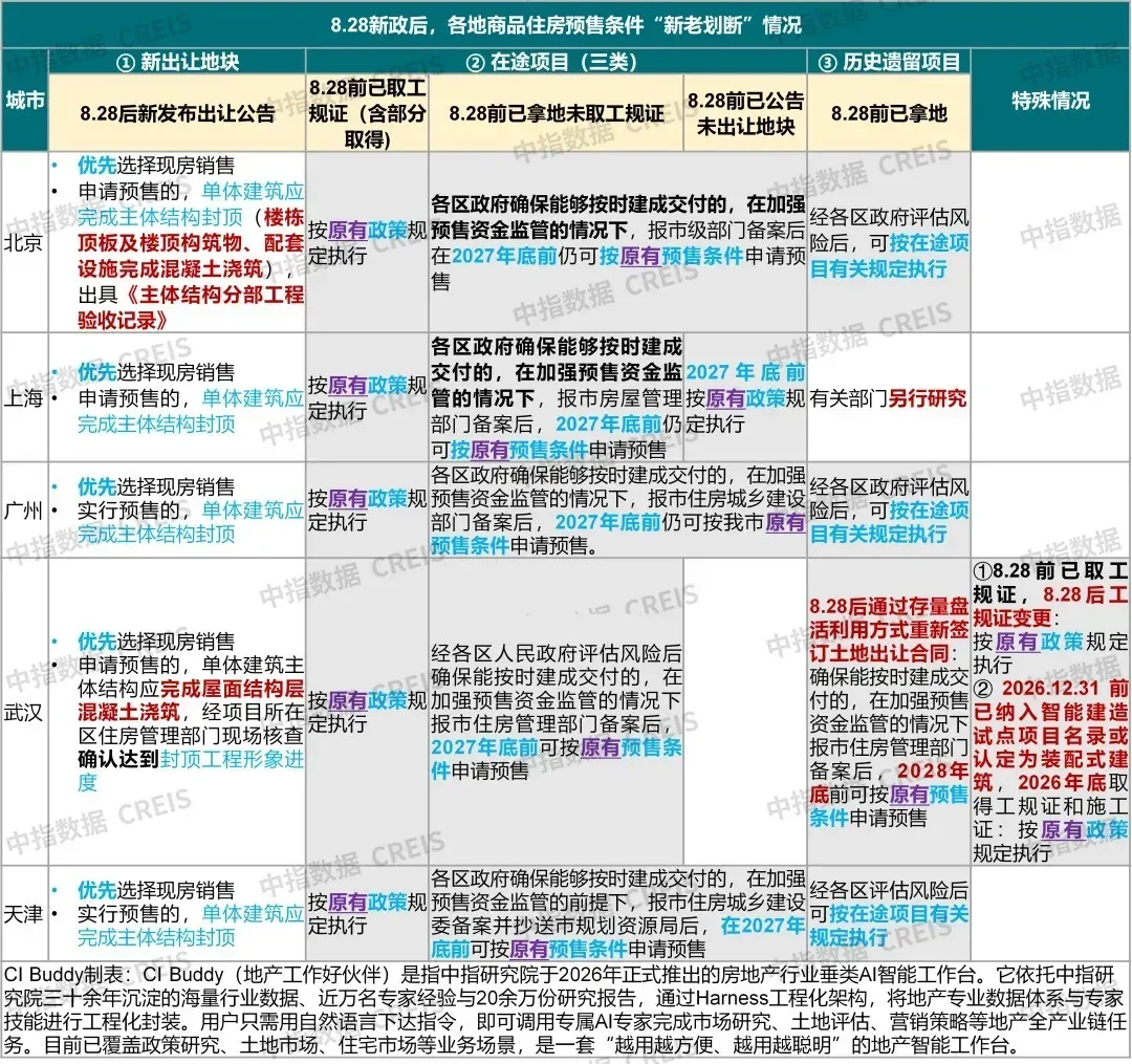 现房销售细则对比，哪个城市更具弹性？