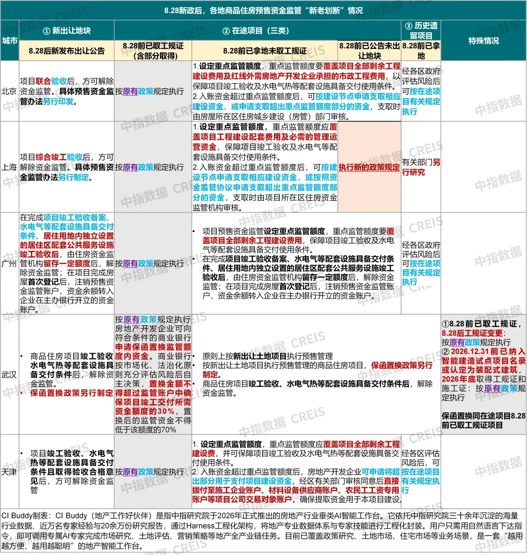现房销售细则对比，哪个城市更具弹性？