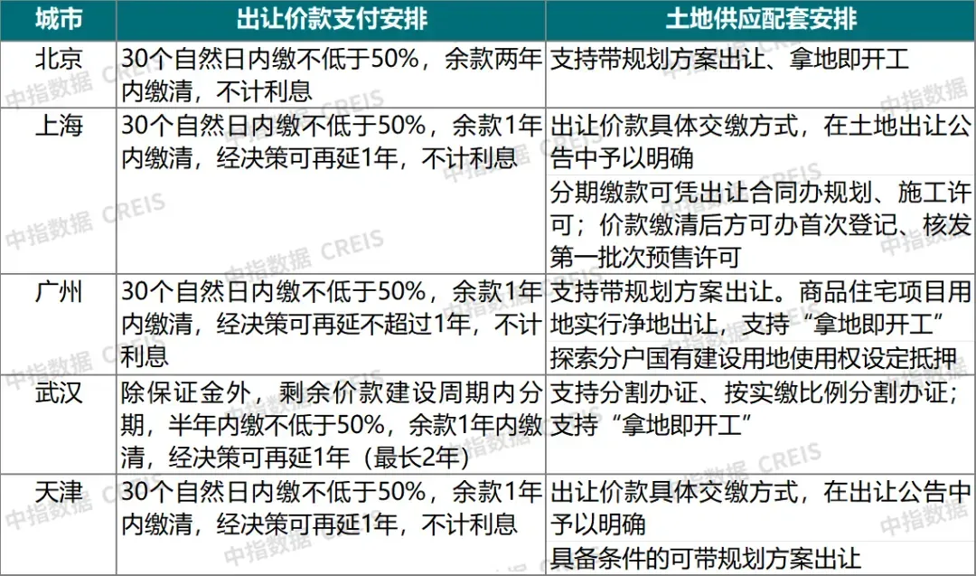 现房销售细则对比，哪个城市更具弹性？