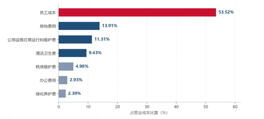 一纸催缴公告背后的物企经营之艰与行业生态之困