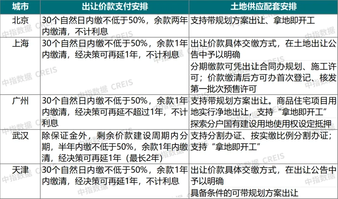 828新政观察：灵活度最高的武汉，土地供应出现三个新特征