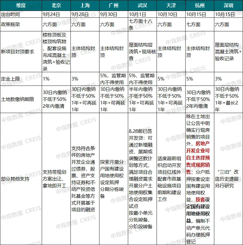 深圳、杭州细则接连落地，最大不同点是什么？