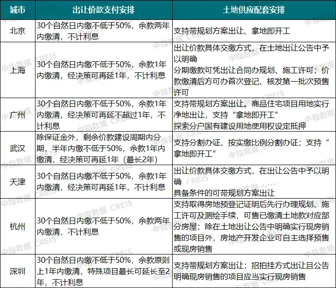 深圳、杭州细则接连落地，最大不同点是什么？