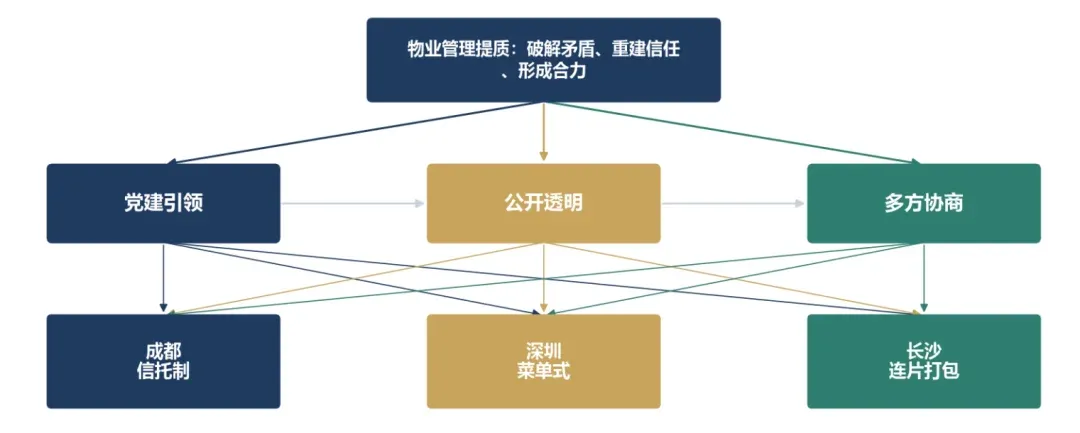 信托制、菜单式、连片打包——人民日报揭示物业升级的三条路径