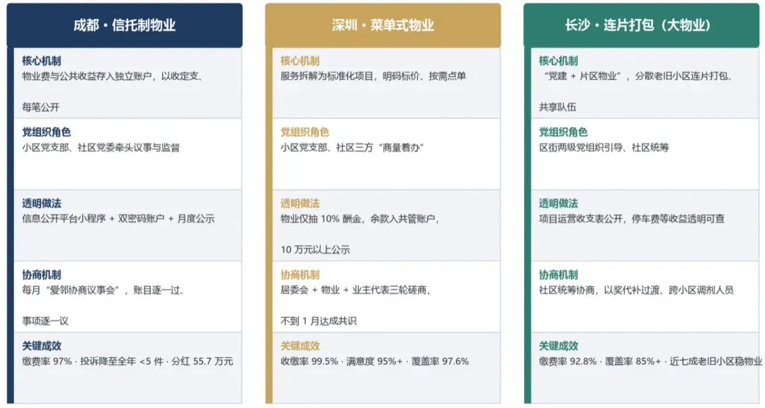信托制、菜单式、连片打包——人民日报揭示物业升级的三条路径