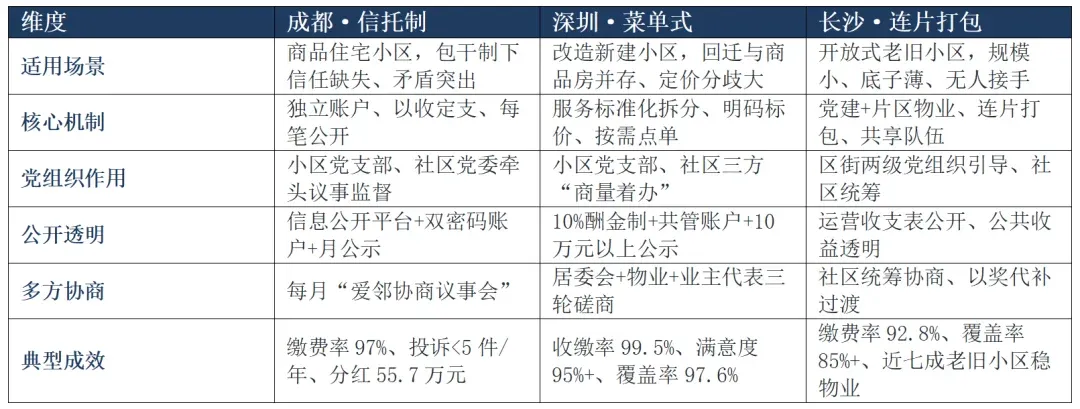 信托制、菜单式、连片打包——人民日报揭示物业升级的三条路径