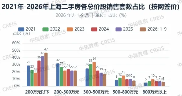 刚需仍是京沪二手房成交主力,改善性需求能否接棒?