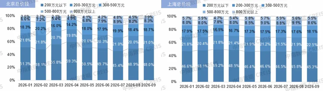 刚需仍是京沪二手房成交主力,改善性需求能否接棒?