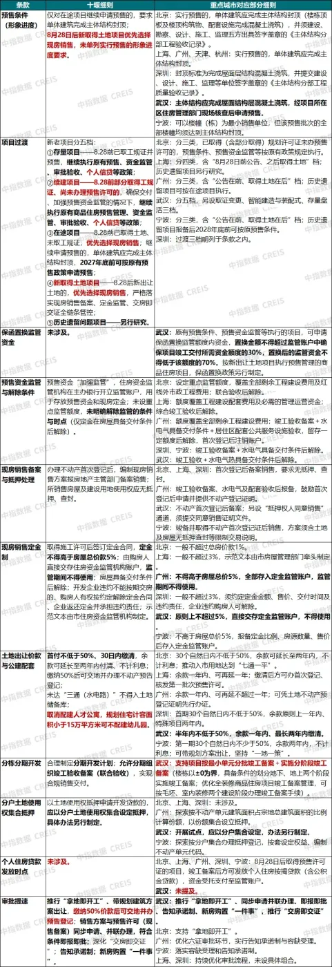首个三四线城市细则落地，出现三大核心变化！