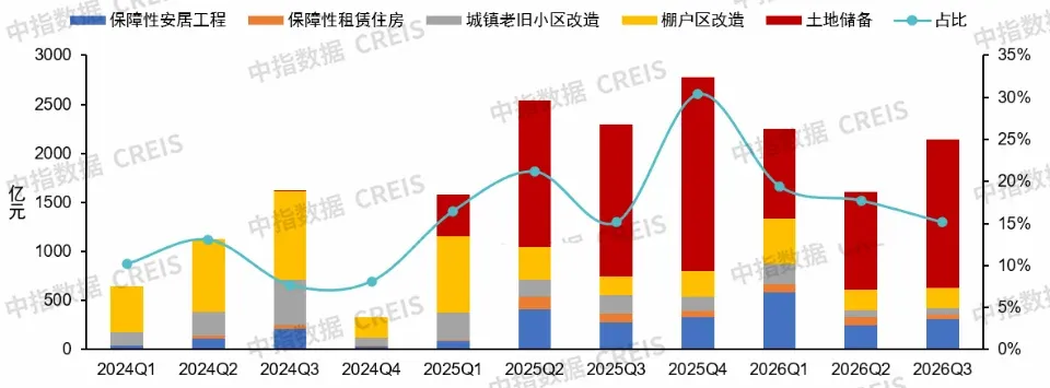 专项债最新进展：城市更新超2500亿元，土储专项债约3438亿元