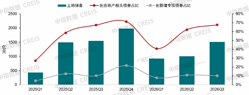 专项债最新进展：城市更新超2500亿元，土储专项债约3438亿元