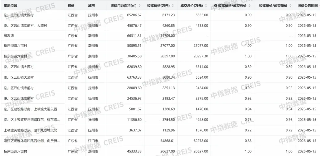 专项债最新进展：城市更新超2500亿元，土储专项债约3438亿元