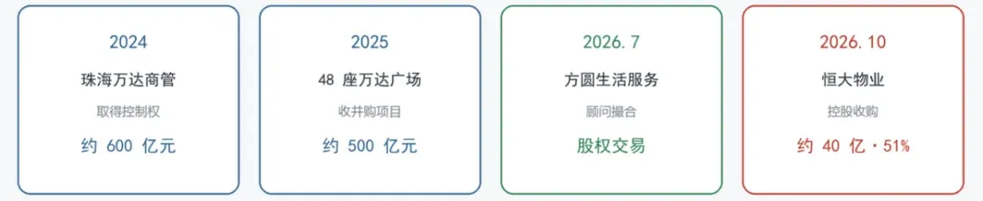 太盟40亿接手恒大物业:折让三成、维持上市地位
