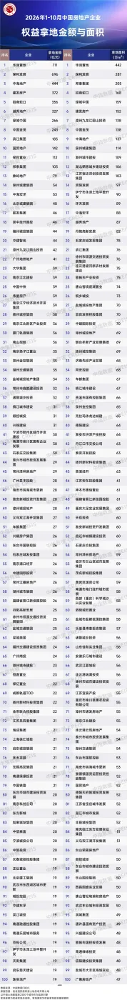2026年1-10月中国房企投资拿地榜