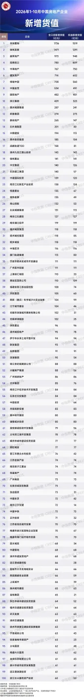2026年1-10月中国房企投资拿地榜