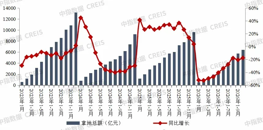 2026年1-10月中国房企投资拿地榜