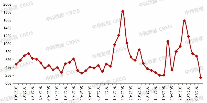 2026年1-10月中国房企投资拿地榜