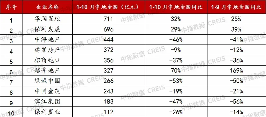 2026年1-10月中国房企投资拿地榜