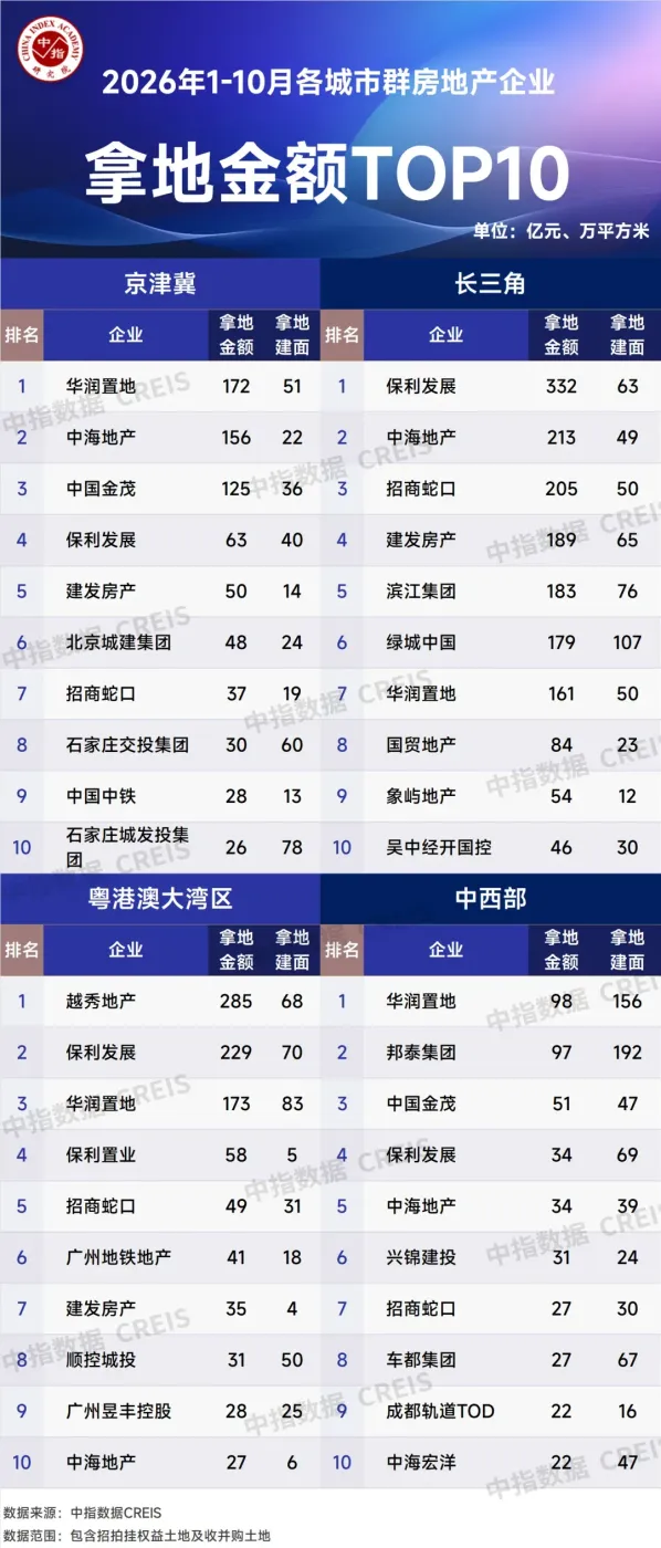 2026年1-10月中国房企投资拿地榜