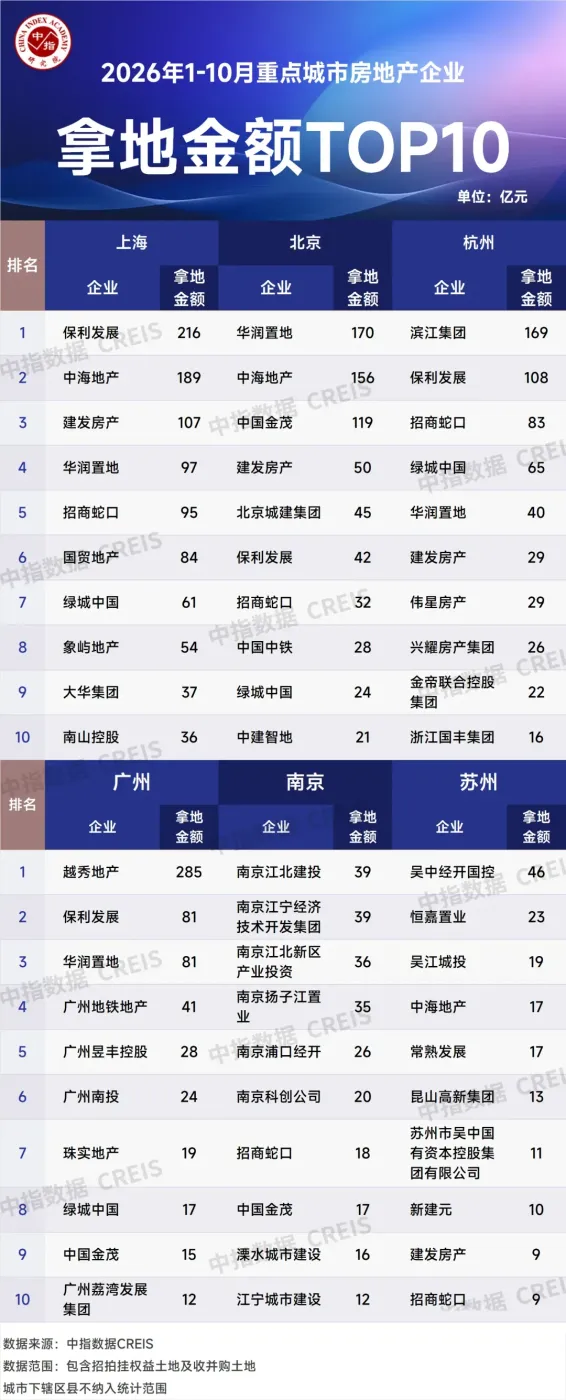 2026年1-10月中国房企投资拿地榜