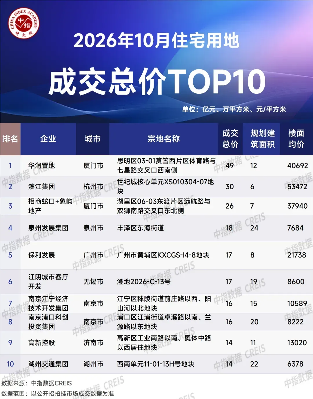 2026年1-10月中国房企投资拿地榜